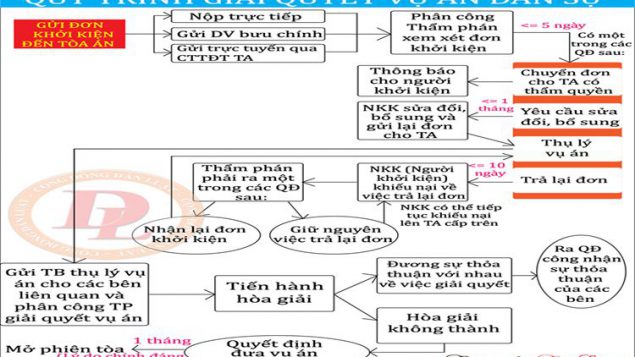Trình tự giải quyết vụ án dân sự theo Bộ luật tố tụng dân sự 2015